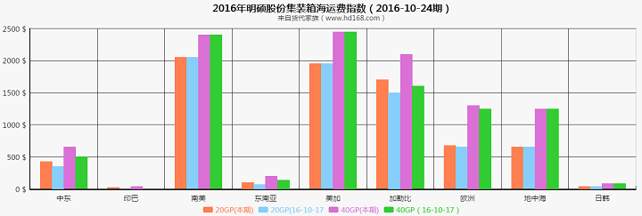 明碩集裝箱海運(yùn)費(fèi)運(yùn)價(jià)指數(shù)（2016-10-24期）