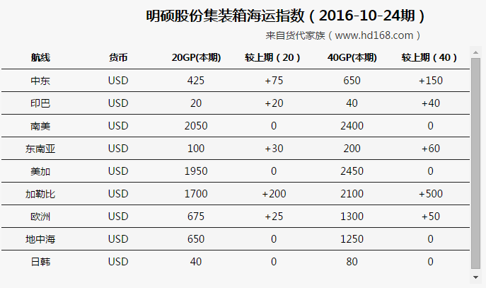明碩集裝箱海運(yùn)費(fèi)運(yùn)價(jià)漲跌概況（2016-10-24期）