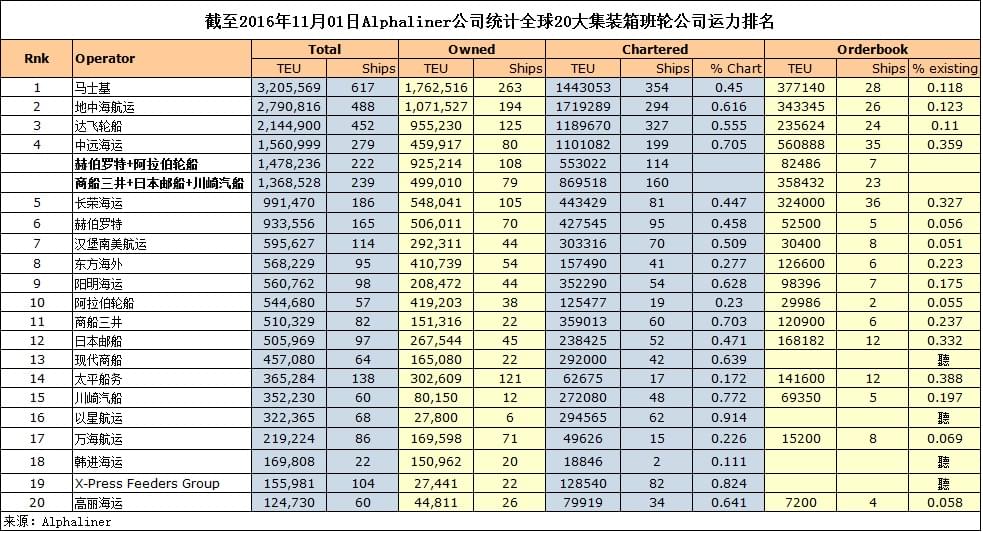全球最新集裝箱班輪公司排名
