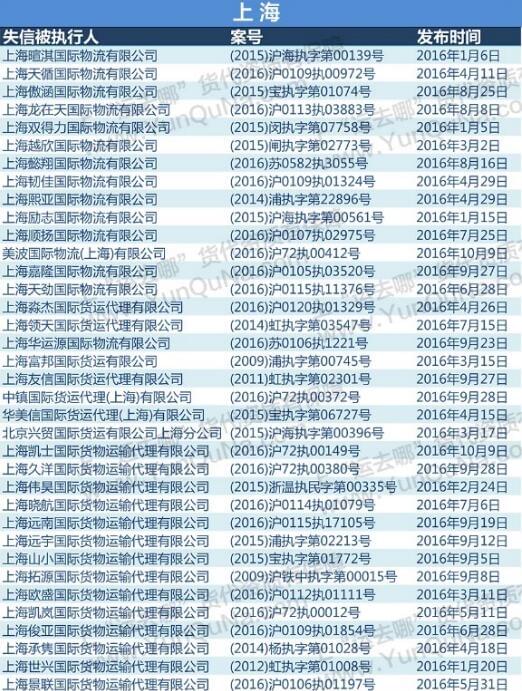2016最新失信貨代企業(yè)名單