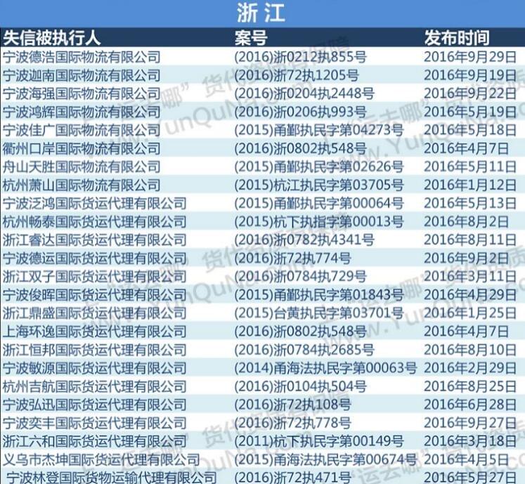 2016最新失信貨代企業(yè)名單