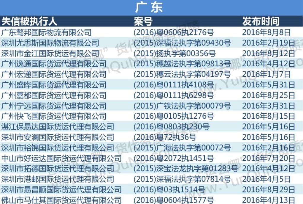 2016最新失信貨代企業(yè)名單