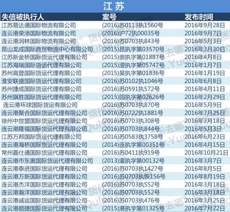 2016最新失信貨代企業(yè)名單