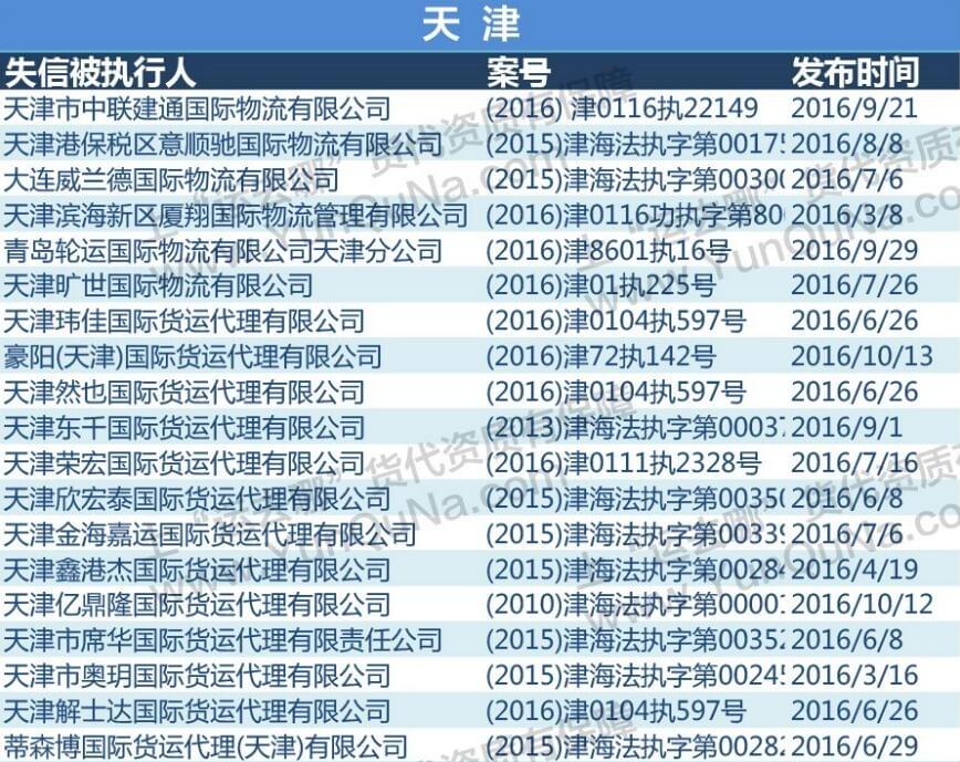 2016最新失信貨代企業(yè)名單