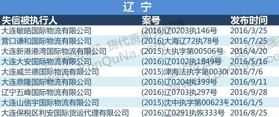2016最新失信貨代企業(yè)名單