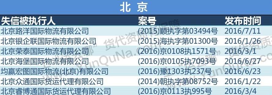 2016最新失信貨代企業(yè)名單