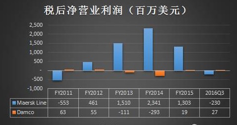 馬士基航運(yùn)三季度凈利驟降44%