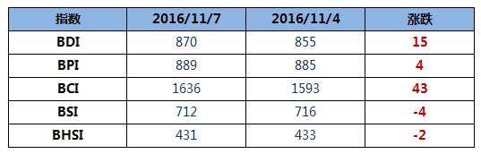 波羅的海干散貨運(yùn)價指數(shù)（BDI指數(shù)）