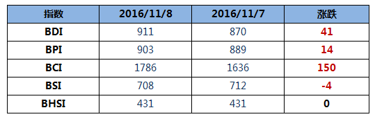 波羅的海干散貨運價指數(shù)（BDI指數(shù)）