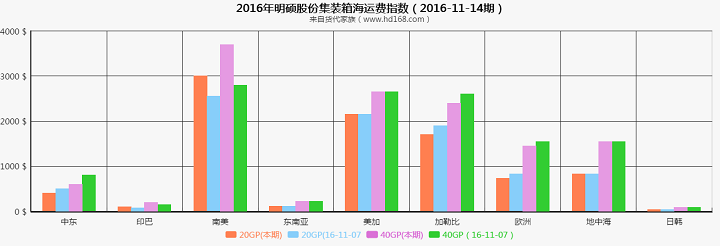 明碩集裝箱海運費運價指數(shù)（2016-11-14期）
