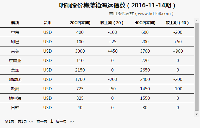 明碩集裝箱海運費運價漲跌概況（2016-11-14期）