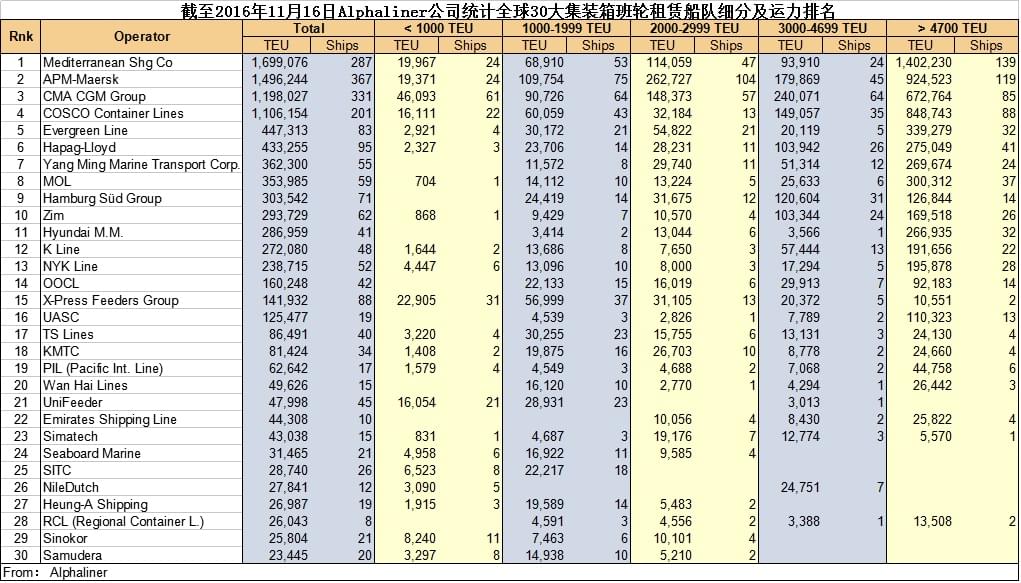 全球30大集裝箱班輪租賃船隊細分排名發(fā)布