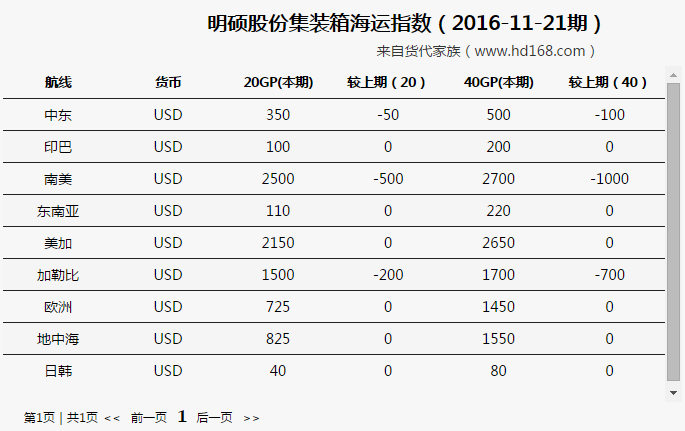 明碩股份集裝箱海運費（2016-11-21期）