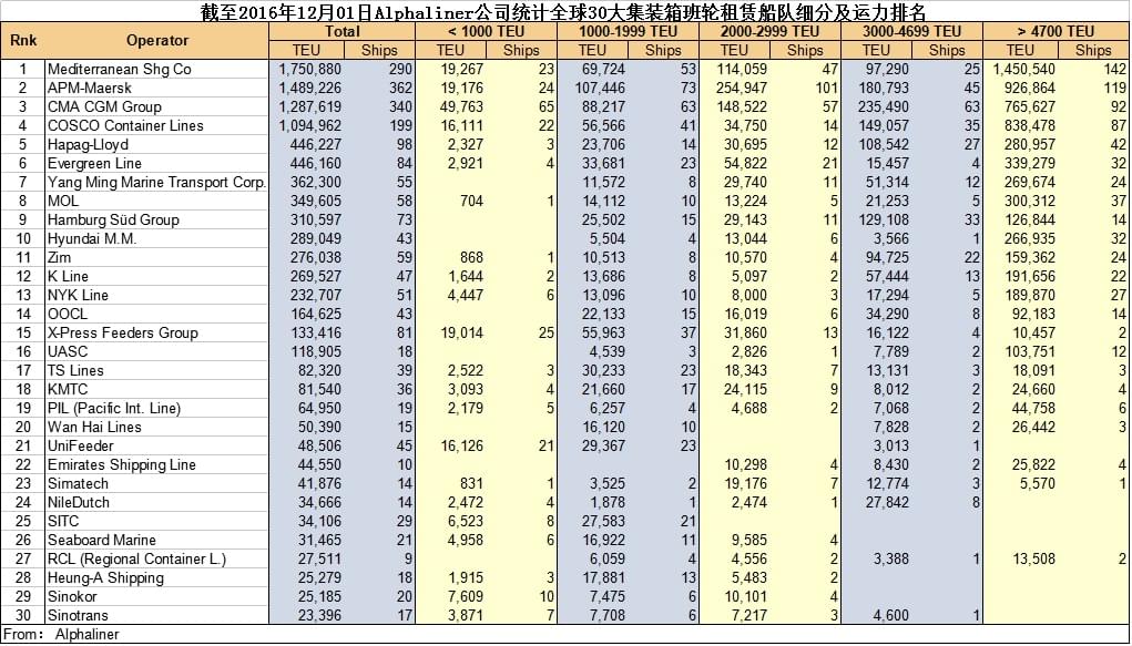 全球30大集裝箱班輪租賃船隊運力排名發(fā)布