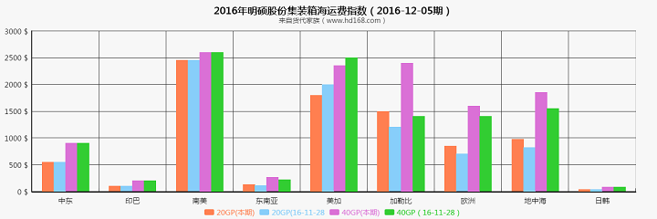 海運(yùn)集裝箱運(yùn)費(fèi)指數(shù)圖(2016-12-5)