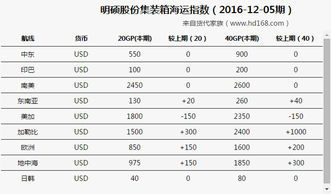 集裝箱海運(yùn)費(fèi)變化趨勢(2016-12-5)