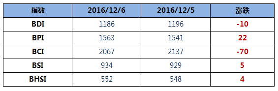 12月7日BDI指數(shù)