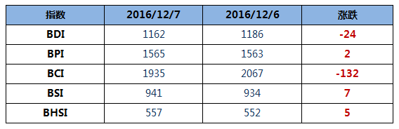 12月8日BDI指數(shù)