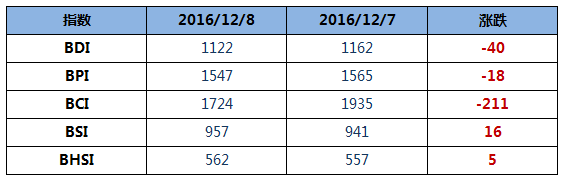 12月9日BDI指數(shù)