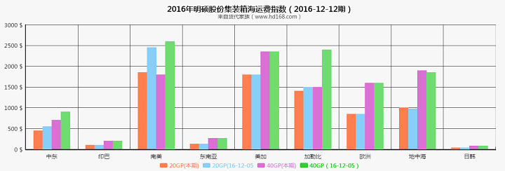 海運集裝箱運費