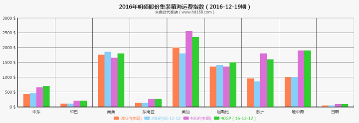 海運集裝箱運費指數(shù)圖