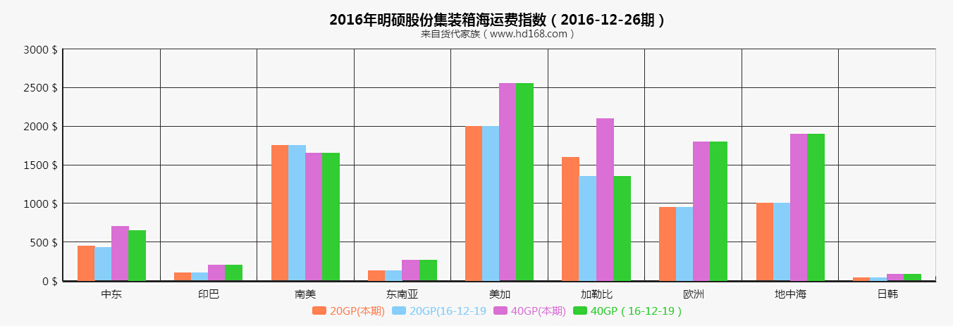 海運集裝箱運費指數(shù)圖(2016-12-26)