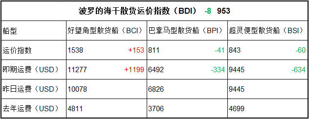 1月4日BDI指數(shù)