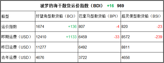 1月4日BDI指數(shù)
