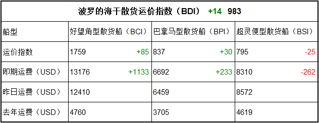 1月5日BDI指數(shù)