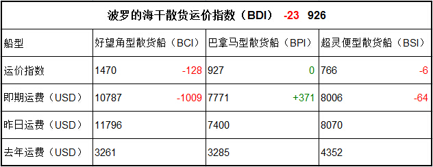 1月10日BDI指數(shù)