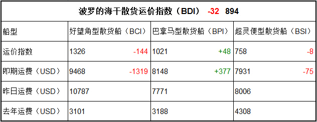 1月11日BDI指數(shù)