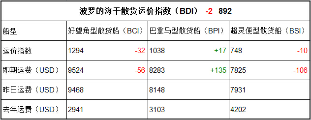 1月12日BDI指數(shù)