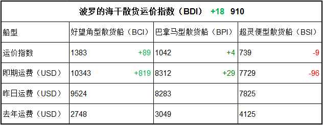1月13日BDI指數