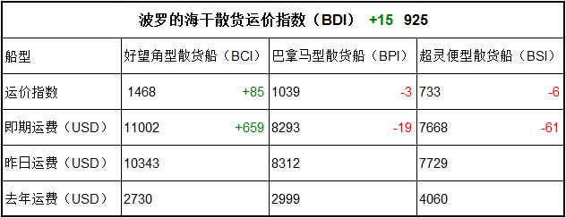 1月16日BDI指數(shù)