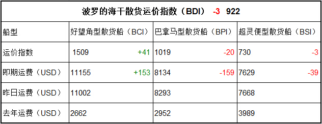 1月17日BDI指數(shù)