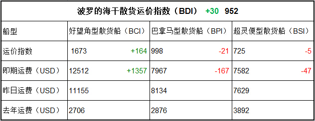 1月18日BDI指數(shù)