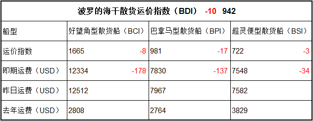 1月19日BDI指數(shù)