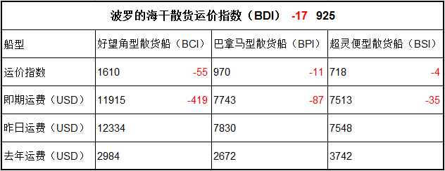 1月20日BDI指數(shù)