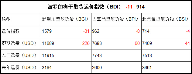 1月23日BDI指數(shù)