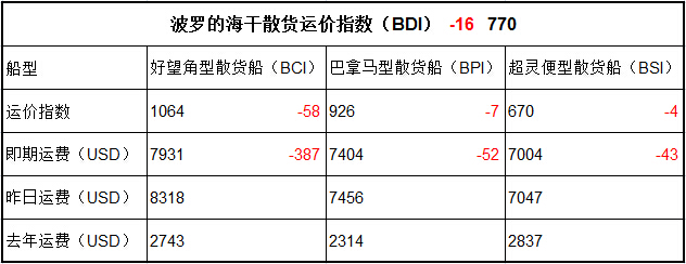 2月2日BDI指數(shù)