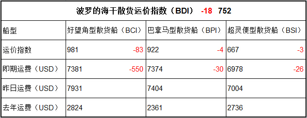 2月3日BDI指數(shù)