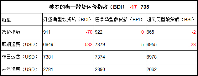 2月6日BDI指數(shù)