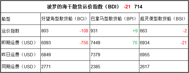 2月7日BDI指數(shù)