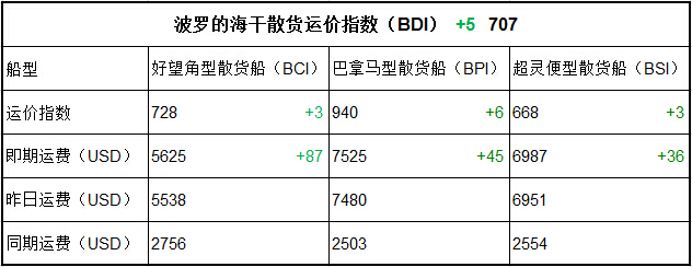 2月9日BDI指數(shù)