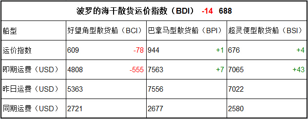 2月13日BDI指數(shù)