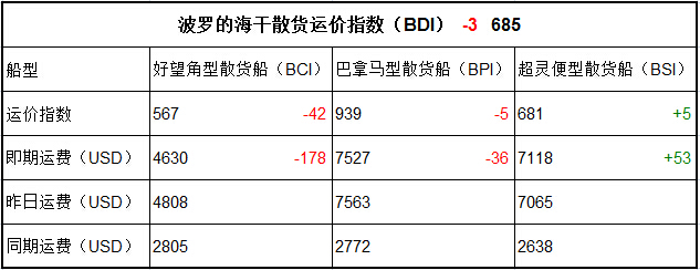 2月14日BDI指數(shù)