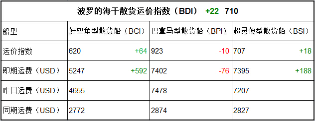 2月16日BDI指數(shù)