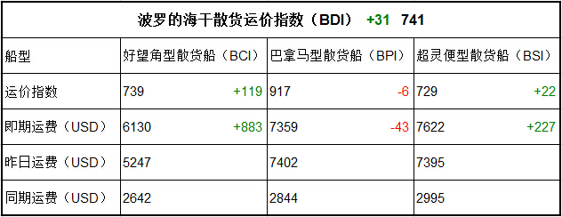 2月17日BDI指數(shù)