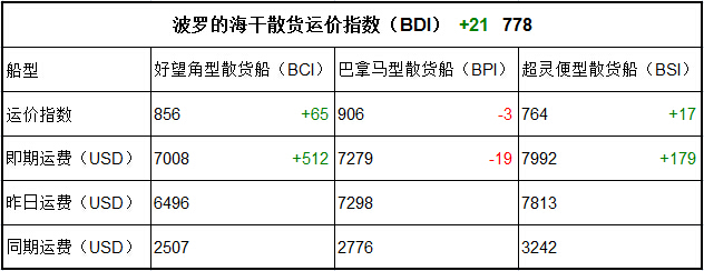 2月21日BDI指數(shù)