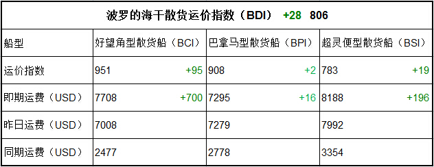 2月22日BDI指數(shù)